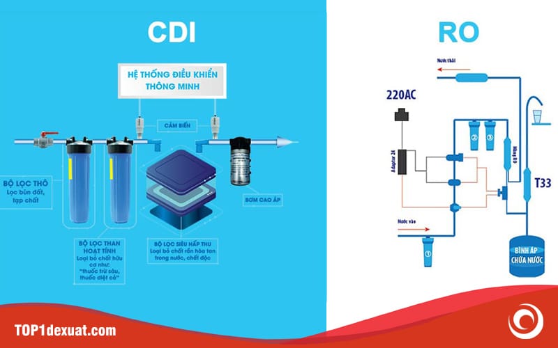 Hệ thống máy lọc nước công nghiệp sử dụng Công nghệ CDI (siêu hấp thu). Ảnh: Google tìm kiếm