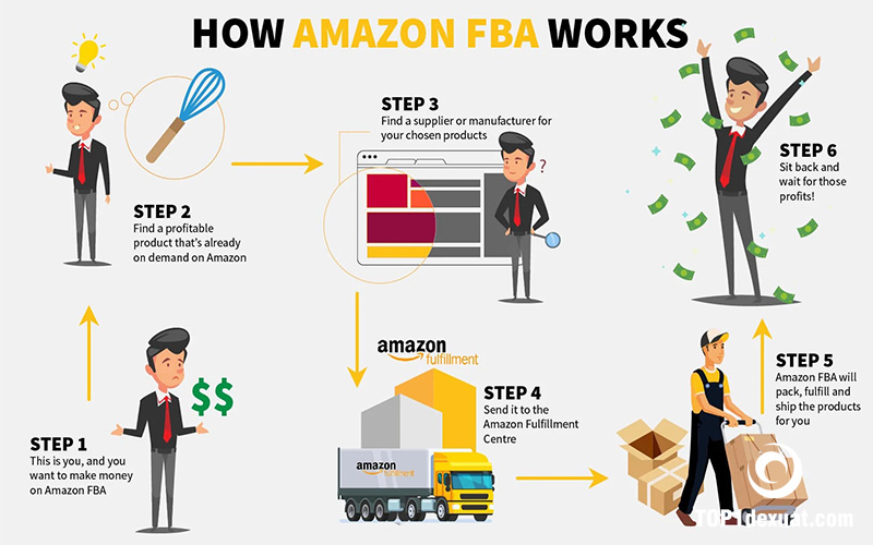 Quy trình bán hàng FBA Amazon cho người mới bắt đầu